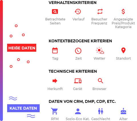 Heisse Daten & kalte Daten